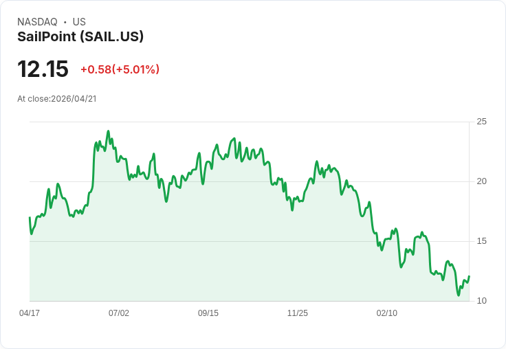 【02:27 即時新聞】SailPoint(SAIL) 盤中勁揚逾5％／KD與MACD同步轉強帶動技術性反彈