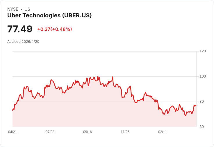 Uber大手筆入股Lucid 11.52％並加碼承諾3.5萬輛機器人計程車