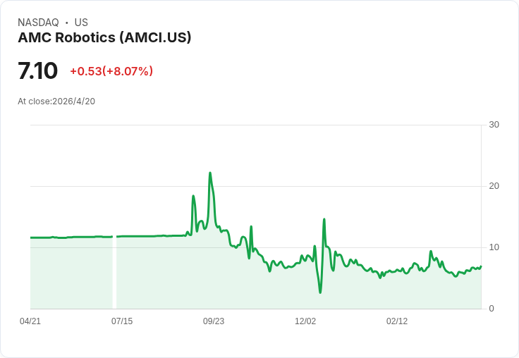 AMC Robotics年報震撼：GAAP每股虧損1.36美元、營收暴跌41％ 現金僅700萬 美股投資風險升溫