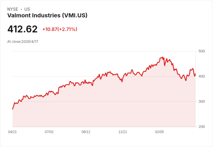 Valmont首季財報前夕：4月21日登場、EPS估值看增9.5％、股息調升13％ 能否延續成長？
