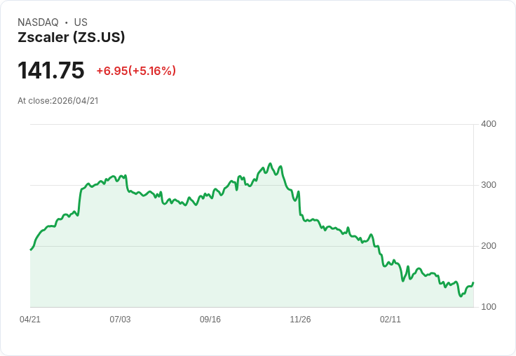 【21:51 即時新聞】Zscaler(ZS) 盤中勁揚逾5％　KD續走揚、MACD修復帶動技術性反彈