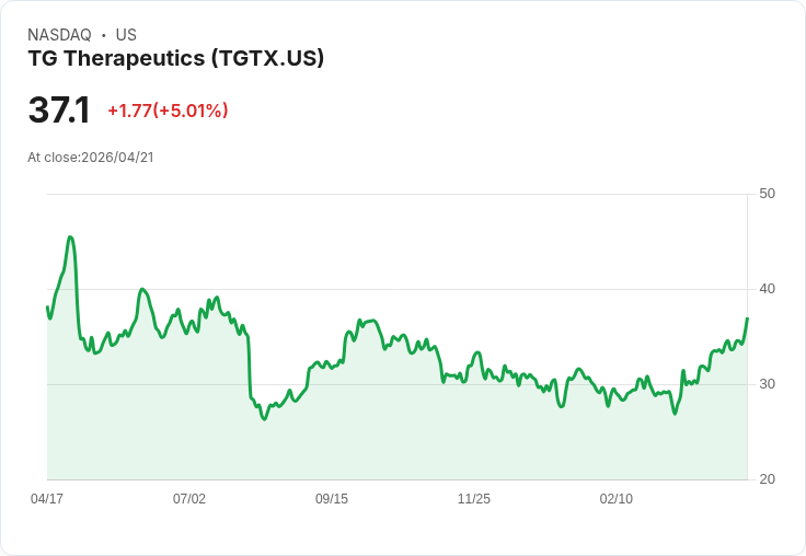 【03:19 即時新聞】TG Therapeutics(TGTX) 盤中勁揚逾5％｜技術指標轉強、KD高檔續熱