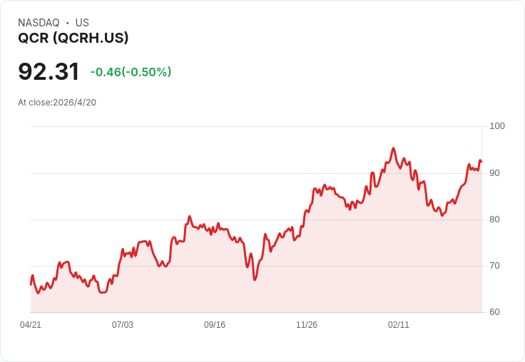 QCR Holdings（QCRH）本週三盤後交出成績單，市場押注營收年增20.9％能否延續上季強勢？