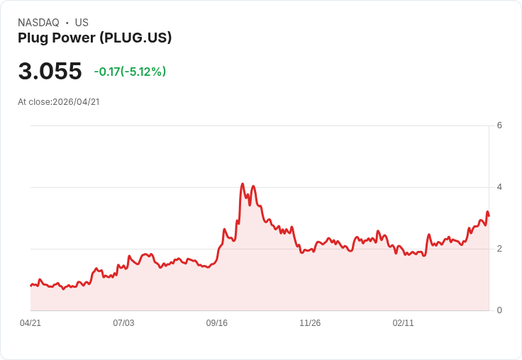 【23:36 即時新聞】Plug Power (PLUG) 早盤重挫逾5％／長期稀釋與獲利疑慮壓抑多頭情緒
