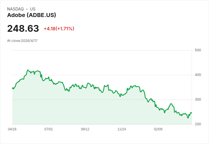 AI 軟體新戰國！Adobe急推企業級生成式工具、科技股估值與選擇權交易一起「重定價」