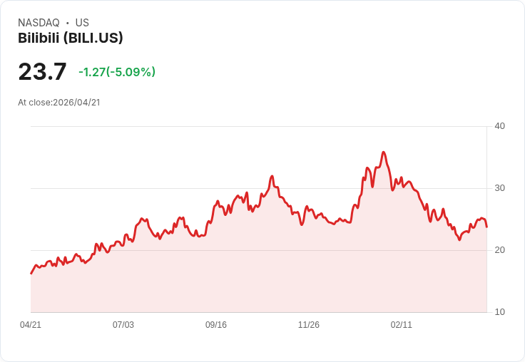 【23:03 即時新聞】Bilibili(BILI) 盤中挫逾5％：高檔KD鈍化、短線修正壓力浮現