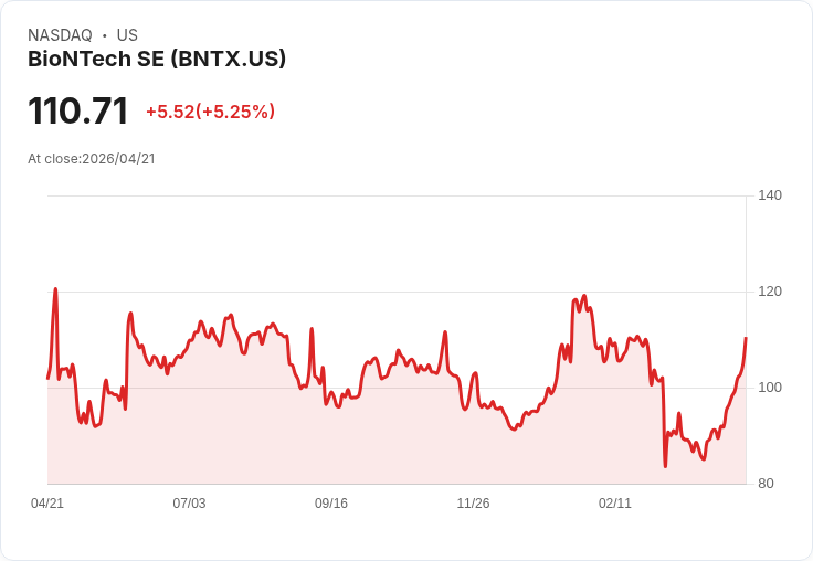 【22:30 即時新聞】BioNTech SE(BNTX) 盤中大漲逾5％ 技術指標轉強推升買盤