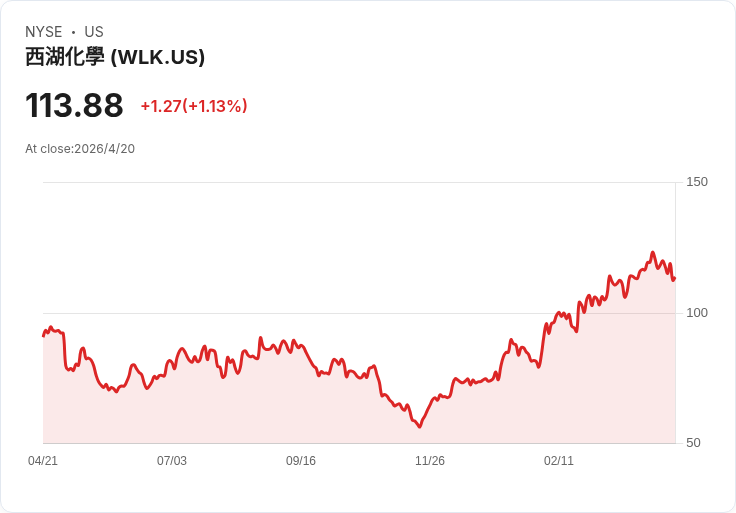 Westlake Chemical Partners大換血：Jonathan H. Baksht自6月15日接掌CFO，投資與配息前景成焦點
