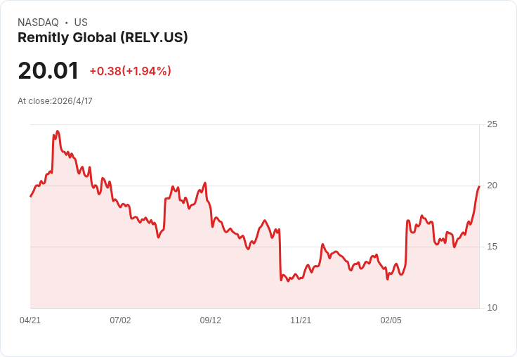Remitly法務長拋售65萬美元持股引討論，但公司首度GAAP獲利與AI佈局才是關鍵