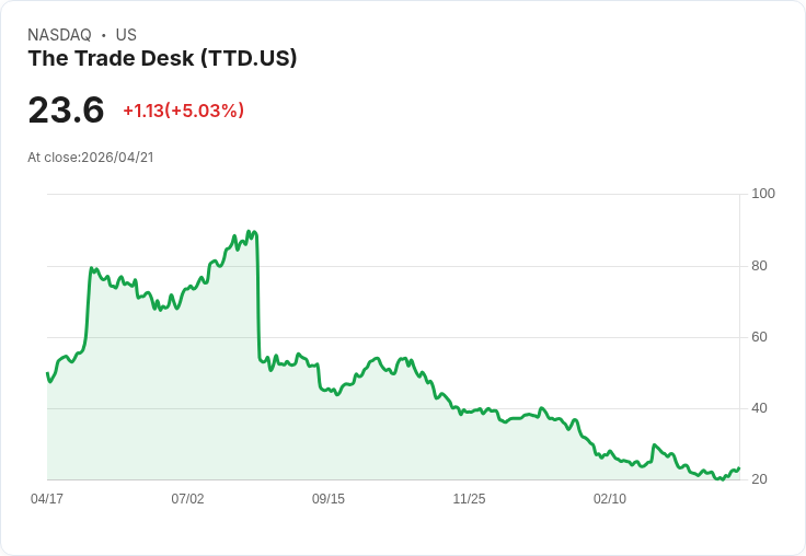 【01:51 即時新聞】The Trade Desk(TTD) 盤中勁揚逾5％／KD、MACD 同步轉強帶動反彈行情