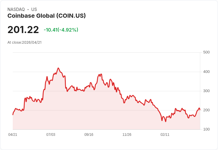 【23:03 即時新聞】Coinbase Global（COIN）跌逾5％／比特幣與加密族群走弱拖累