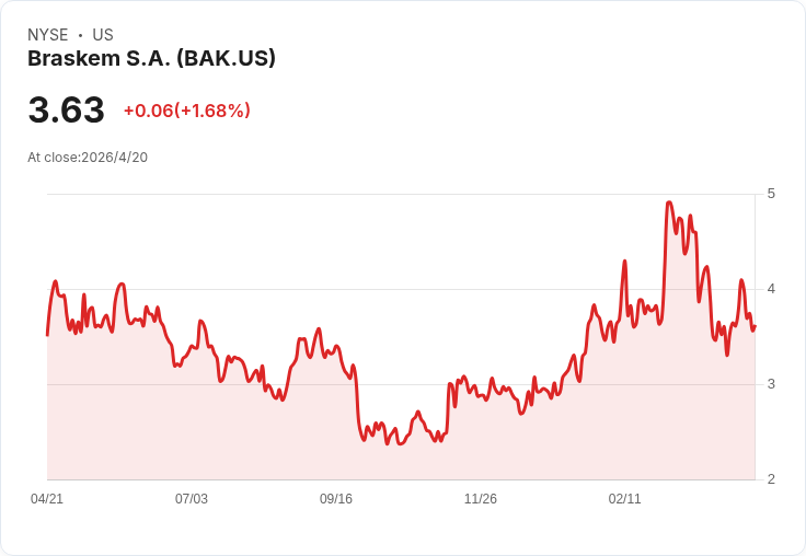Braskem控制權驚轉手　Novonor擬將近半投票權賣予IG4，30天內可望完成
