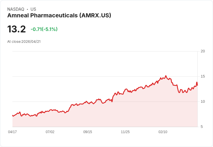【03:32 即時新聞】Amneal Pharmaceuticals(AMRX) 早盤挫逾5％／股價回檔惹關注 UBS 反而啟動買進評等