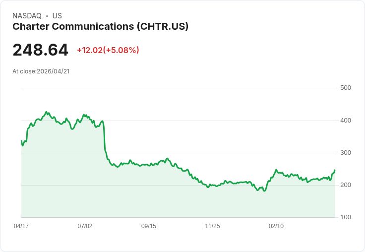 【03:17 即時新聞】Charter Communications 大漲逾5%/併入重量級財報周題材吸引買盤