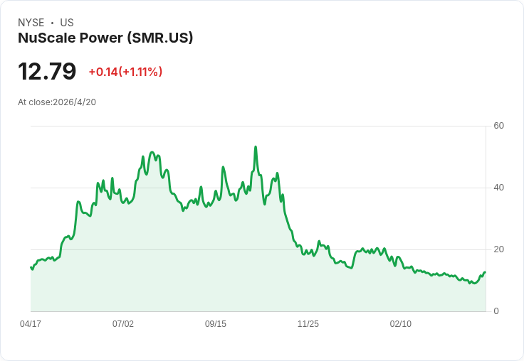AI狂潮點燃新核能戰局：NuScale、Oklo搶攻兆元小型反應爐商機