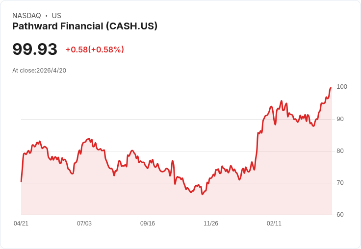獨家聚焦：Pathward Financial（CASH）週三公佈Q1財報 — 營收下滑風險與反彈機會誰主導？
