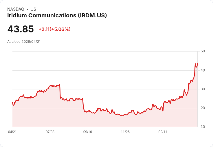 【22:38 即時新聞】Iridium Communications(IRDM) 盤中勁揚逾5％　技術指標多頭延續推升股價