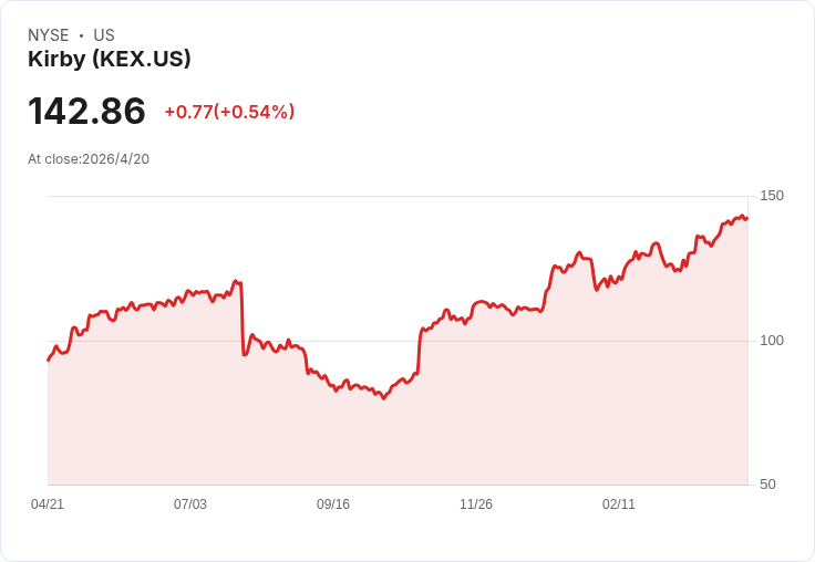 庫伯利(KEX)靠分銷與電力備單逆勢上攻，基金點名為小型成長股亮點