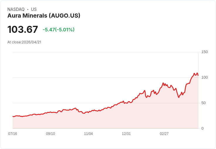 【01:28 即時新聞】Aura Minerals(AUGO) 重挫逾5％／KD高檔鈍化與MACD多頭疑轉疲