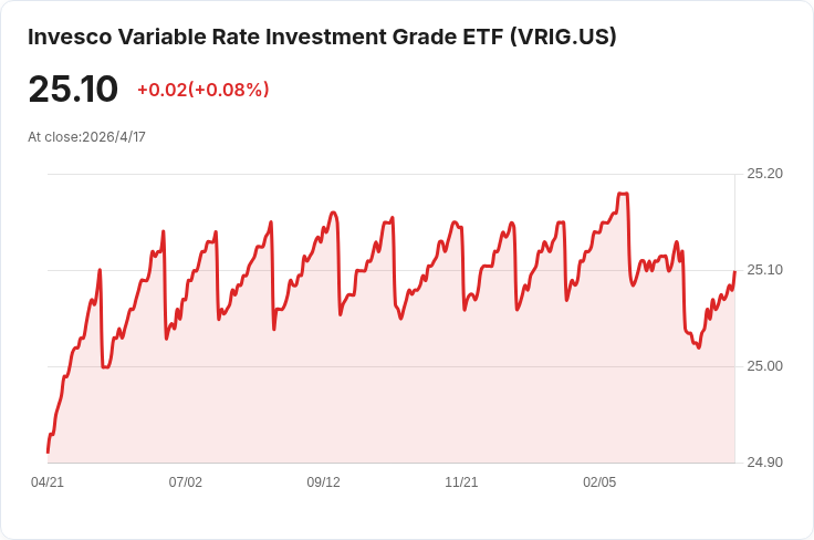 Invesco 浮動利率投資級 ETF 宣佈每股月配息 $0.0868，30天SEC收益率達4.41％