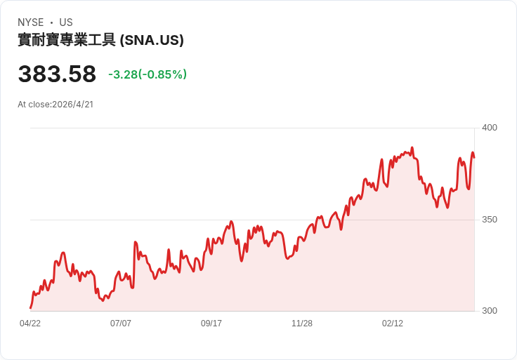 Snap-on 財報倒數：營收能否逆轉兩年失準？股價高於共識引爆問號