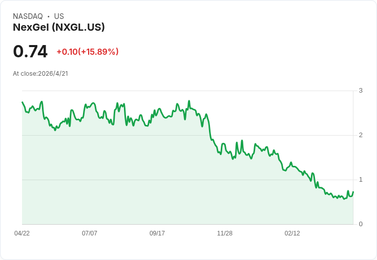 NEXGEL併購Celularity傷口事業,年化營收暴增三倍至約3,500萬美元,管理層宣稱可即刻推升EBITDA獲利