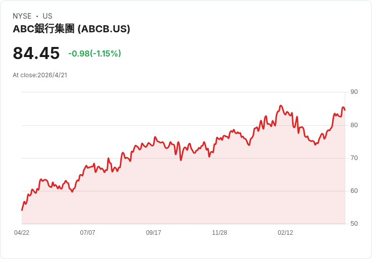 Ameris(ABCB)週四盤後公佈季報:營收能否延續成長?股價飆升下的風險與機會