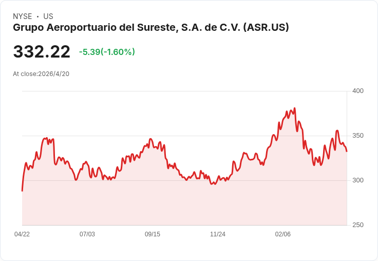 ASR 4/22 盤前揭曉Q1財報：營收疑大挫93％，每股獲利仍被估6.29美元，旅客回溫能否支撐？