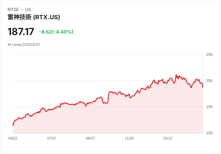 雷神科技（RTX）午盤暴跌3.7％——營收指引中點略低分析師預期，市場反應過度或成買點？