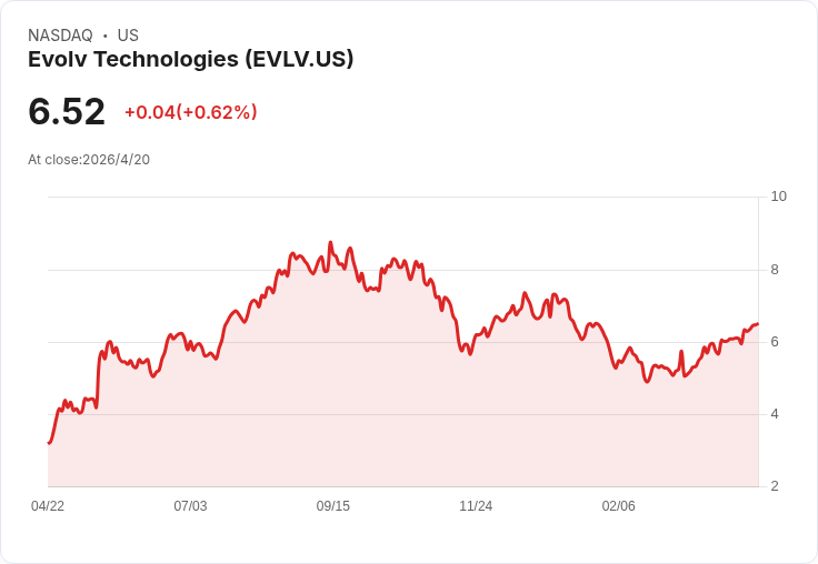 EVLV狂飆95％！$25以下最強AI股？場館續約與技術升級成長可期