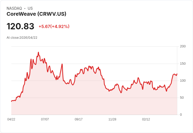 【21:37 即時新聞】CoreWeave(CRWV) 勁揚5％：受惠 Core Scientific 120億美元長約題材加溫