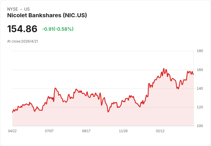 Nicolet Bankshares宣佈季度股息大增12.5%至0.36美元,低殖利率下傳遞資本信心