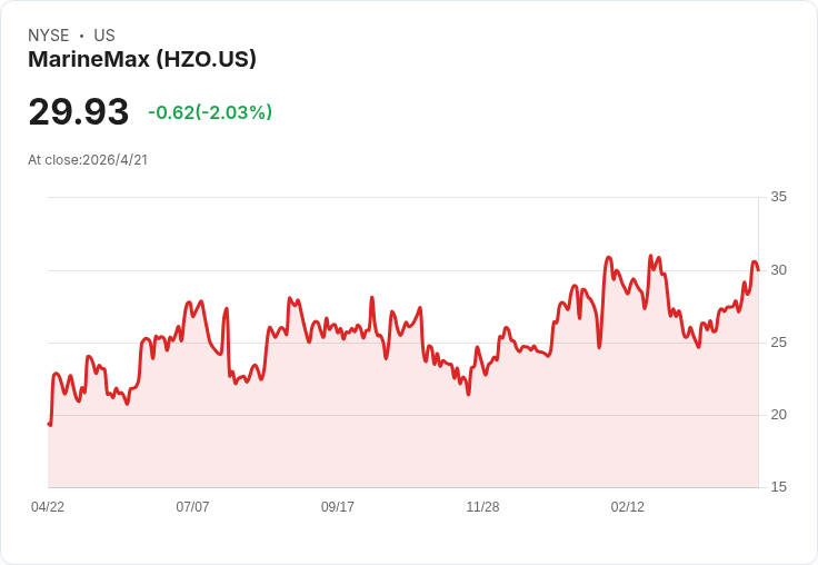 MarineMax（HZO）明日財報衝擊：營收恐倒退、毛利與EBITDA將左右股價走向