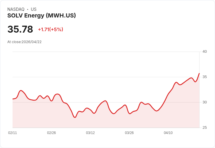 【22:41 即時新聞】SOLV Energy(MWH) 勁揚逾5％／KD高檔續強、周線多頭推升買氣