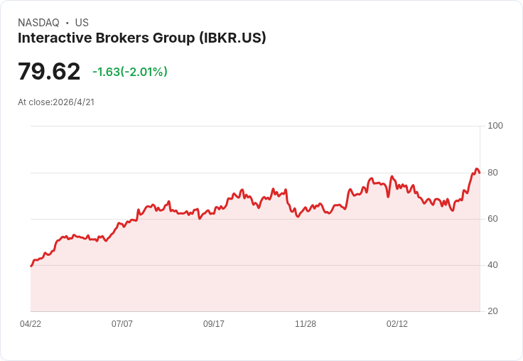 IBKR首季淨收創新高、每股年息大增至0.35美元──交易量暴增與AI佈局成雙引擎