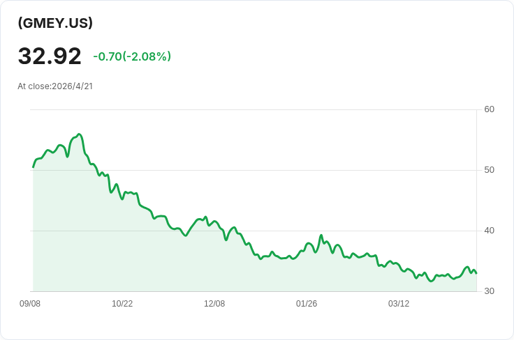 YieldMax GME（GMEY）宣佈每週配息0.2860美元，年配息率44.78％但資本回報率高達94.66％引關注