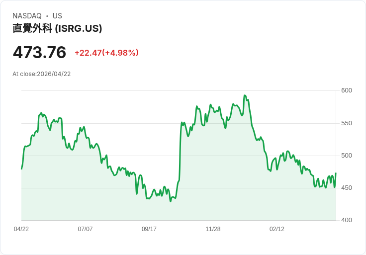 【21:38 即時新聞】Intuitive Surgical(ISRG)勁揚逾5％／Q1業績亮眼、上調da Vinci手術成長展望激勵