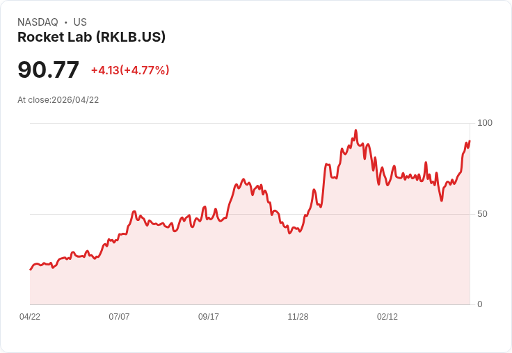 【21:30 即時新聞】Rocket Lab(RKLB) 勁揚逾5％／營收高速成長＋太空硬體龍頭題材點火