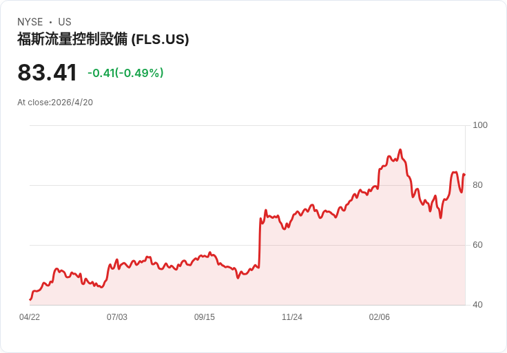 Flowserve 價值與風險拉鋸：股價六個月飆60％、每股獲利改善但營收疲弱，現在是買點還是套牢陷阱？