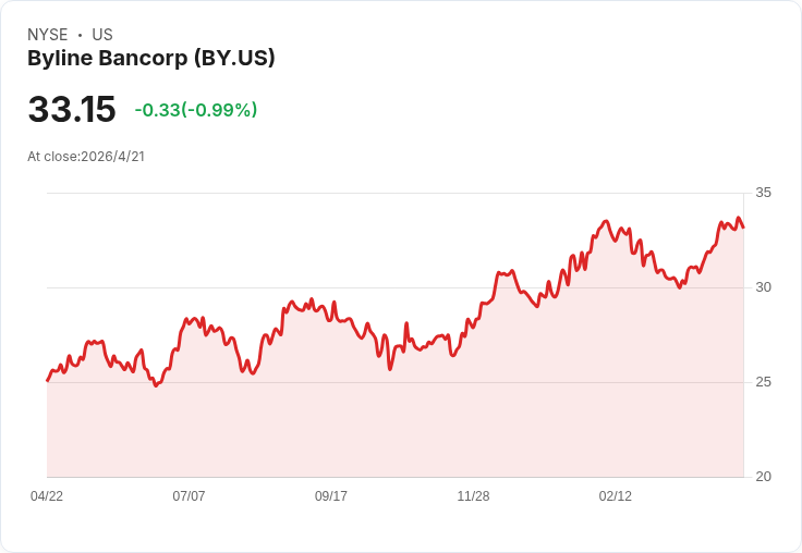 Byline(BY)本週四盤後公佈財報:能否延續上季117M美元、11.8%成長的強勢?