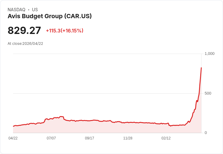 【21:36 即時新聞】Avis Budget Group(CAR) 早盤重挫逾15％／遭Barclays降評、技術面過熱與籌碼集中惹疑慮
