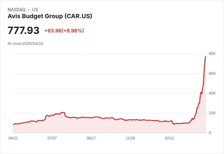 【21:30 即時新聞】Avis Budget Group(CAR) 暴漲逾10％｜先前遭降評技術面過熱、持股高度集中成隱憂