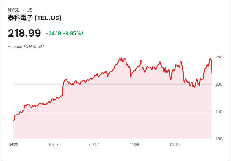 【21:30 即時新聞】TE Connectivity plc(TEL) 盤中急跌逾11％ / 短線技術指標過熱後拉回修正