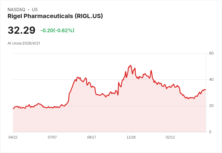 禮來終止授權與Rigel分道揚鑣：Rigel重奪口服RIPK1藥物ocadusertib全權，里程碑款畫下句點