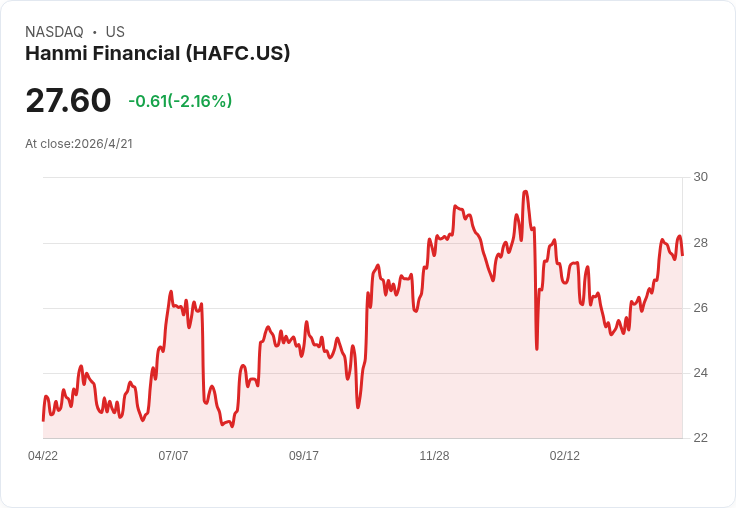 漢米Q1淨利回升、NIM躍升至3.38％　但管理層警告2026貸款僅估低至中個位數成長