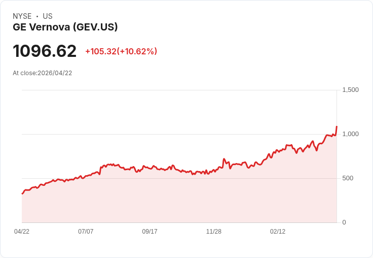 【21:30 即時新聞】GE Vernova(GEV) 盤中急漲逾10％ 攻高技術指標續強