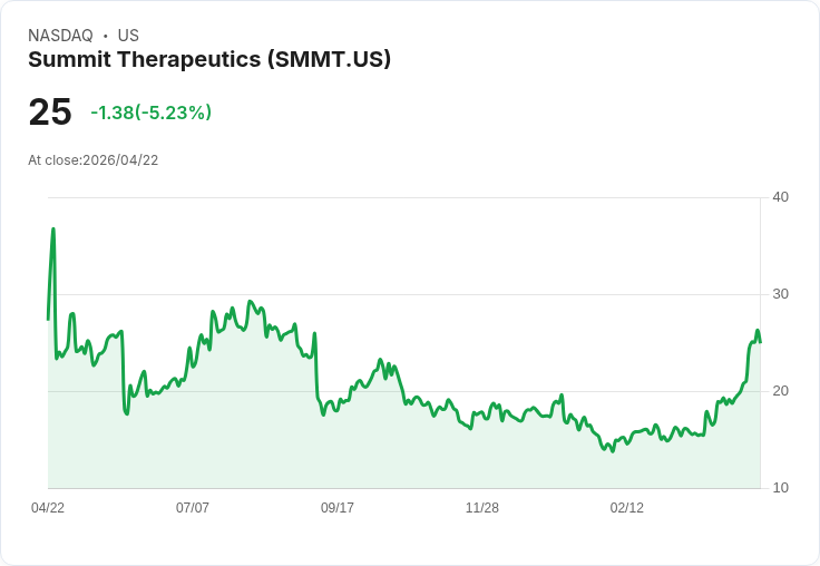【21:46 即時新聞】Summit Therapeutics(SMMT) 重挫逾5％／短線高檔震盪、技術指標過熱回落