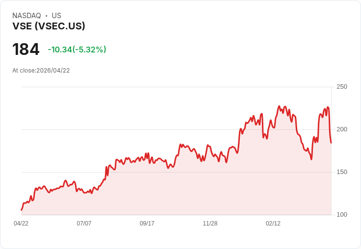 【23:39 即時新聞】VSE(VSEC) 重挫逾5％／技術指標自高檔急轉弱、短線動能明顯降溫