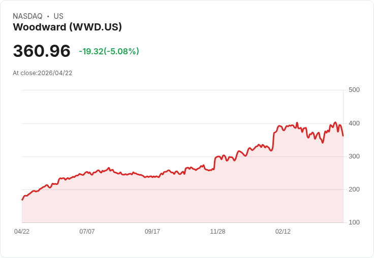 【23:36 即時新聞】Woodward(WWD) 重挫逾5％／技術指標高檔轉弱、短線多頭降溫