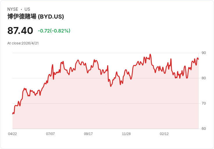 博伊德遊戲(BYD)週四盤後公佈第1季財報:營收能否由「持平」變成股價催化?